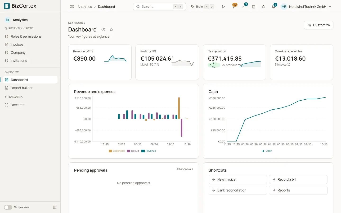 The KPI dashboard